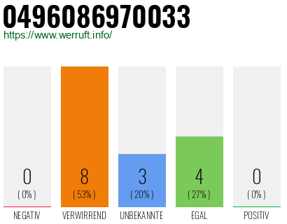 Rufnummer 0496086970033 Telefonnummer 0496086970033