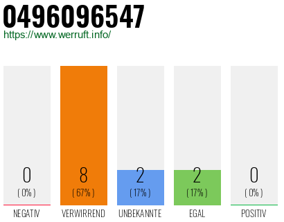 Rufnummer 0496096547 Telefonnummer 0496096547