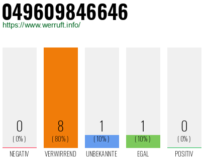 Rufnummer 049609846646 Telefonnummer 049609846646
