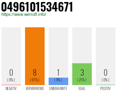 Rufnummer 0496101534671 Telefonnummer 0496101534671