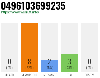 Rufnummer 0496103699235 Telefonnummer 0496103699235