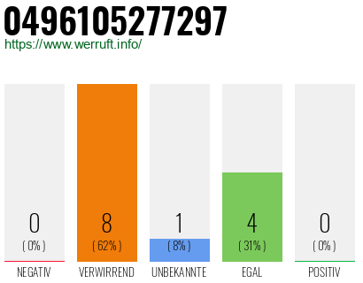 Rufnummer 0496105277297 Telefonnummer 0496105277297