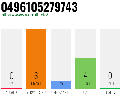 Rufnummer 0496105279743 Telefonnummer 0496105279743