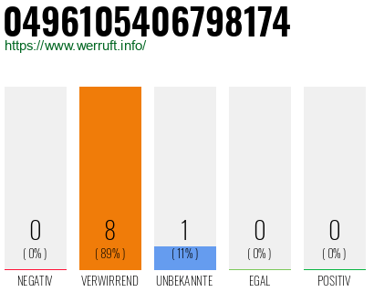 Rufnummer 0496105406798174 Telefonnummer 0496105406798174