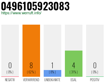 Rufnummer 0496105923083 Telefonnummer 0496105923083