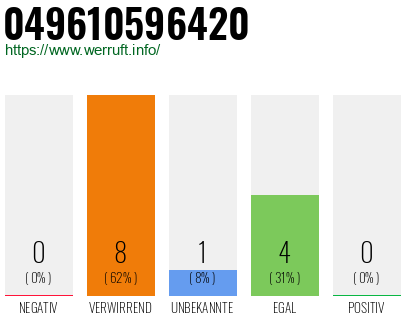 Rufnummer 049610596420 Telefonnummer 049610596420