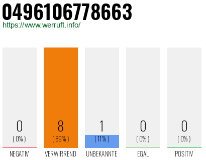 Rufnummer 0496106778663 Telefonnummer 0496106778663