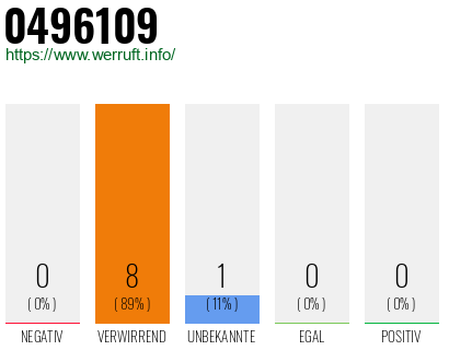 Rufnummer 0496109 Telefonnummer 0496109