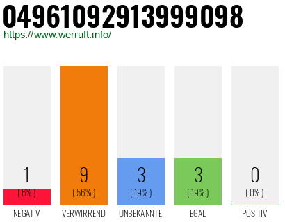 Rufnummer 04961092913999098 Telefonnummer 04961092913999098
