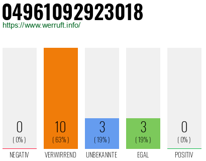 Rufnummer 04961092923018 Telefonnummer 04961092923018