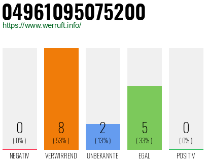 Rufnummer 04961095075200 Telefonnummer 04961095075200