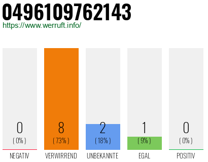 Rufnummer 0496109762143 Telefonnummer 0496109762143