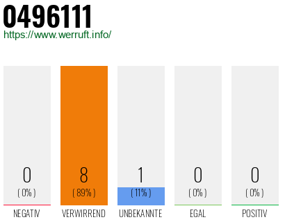Rufnummer 0496111 Telefonnummer 0496111