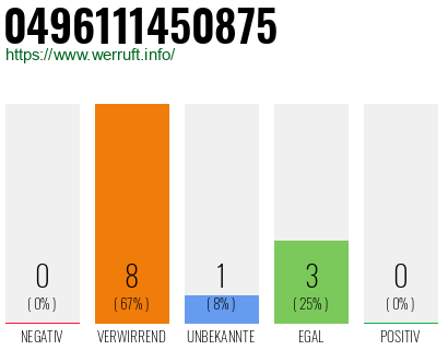 Rufnummer 0496111450875 Telefonnummer 0496111450875