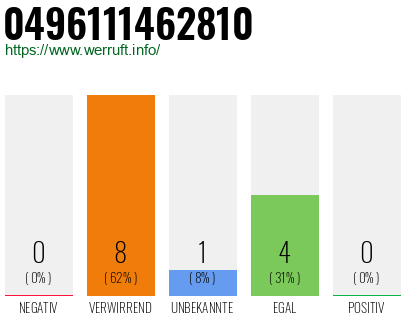 Rufnummer 0496111462810 Telefonnummer 0496111462810