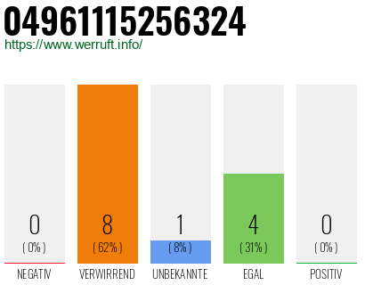 Rufnummer 04961115256324 Telefonnummer 04961115256324