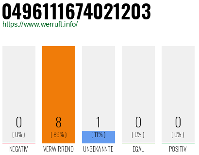 Rufnummer 0496111674021203 Telefonnummer 0496111674021203