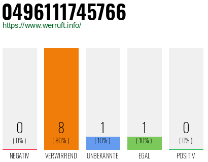 Rufnummer 0496111745766 Telefonnummer 0496111745766