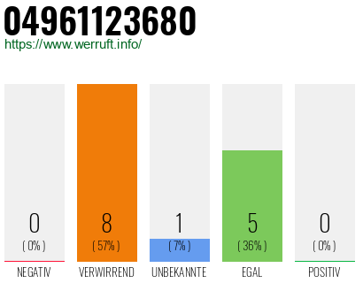 Rufnummer 04961123680 Telefonnummer 04961123680