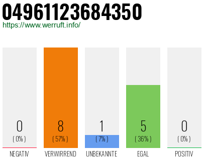 Rufnummer 04961123684350 Telefonnummer 04961123684350