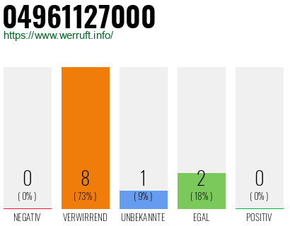Rufnummer 04961127000 Telefonnummer 04961127000