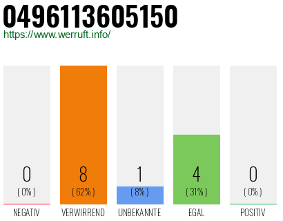 Rufnummer 0496113605150 Telefonnummer 0496113605150