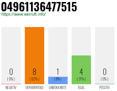 Rufnummer 04961136477515 Telefonnummer 04961136477515
