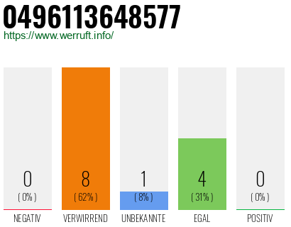 Rufnummer 0496113648577 Telefonnummer 0496113648577