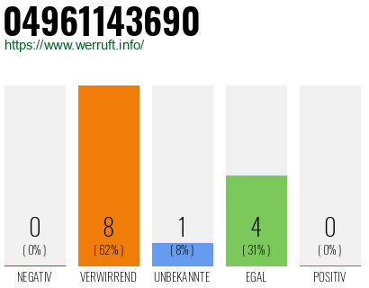 Rufnummer 04961143690 Telefonnummer 04961143690
