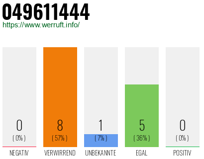 Rufnummer 049611444 Telefonnummer 049611444