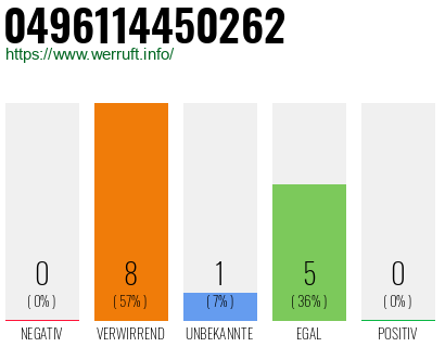 Rufnummer 0496114450262 Telefonnummer 0496114450262