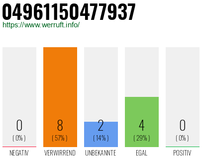 Rufnummer 04961150477937 Telefonnummer 04961150477937