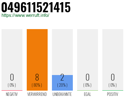 Rufnummer 049611521415 Telefonnummer 049611521415