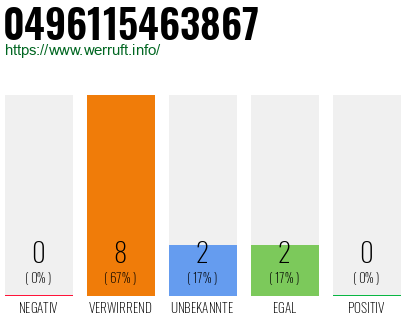Rufnummer 0496115463867 Telefonnummer 0496115463867