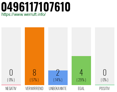 Rufnummer 0496117107610 Telefonnummer 0496117107610