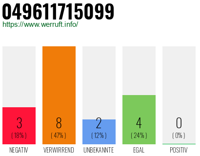 Rufnummer 049611715099 Telefonnummer 049611715099