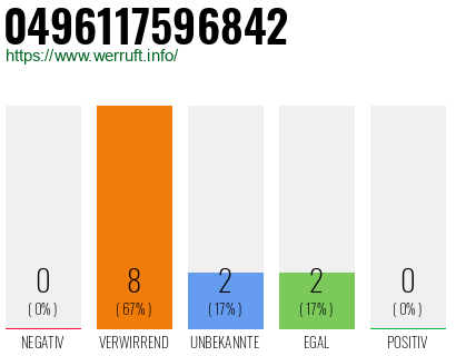 Rufnummer 0496117596842 Telefonnummer 0496117596842