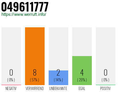 Rufnummer 049611777 Telefonnummer 049611777