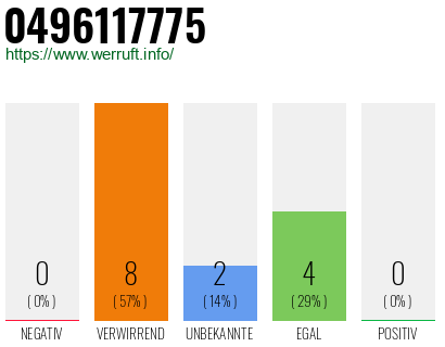 Rufnummer 0496117775 Telefonnummer 0496117775
