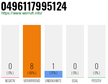 Rufnummer 0496117995124 Telefonnummer 0496117995124