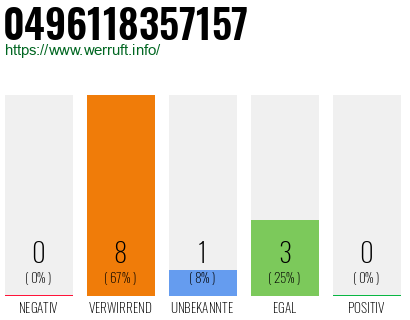 Rufnummer 0496118357157 Telefonnummer 0496118357157