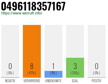 Rufnummer 0496118357167 Telefonnummer 0496118357167
