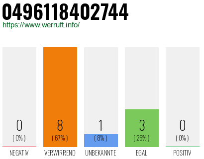 Rufnummer 0496118402744 Telefonnummer 0496118402744