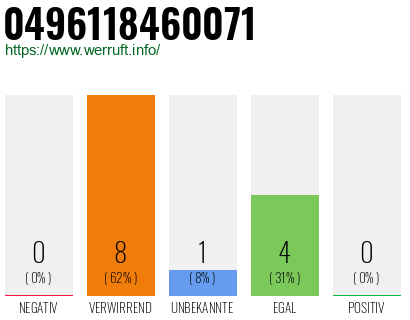Rufnummer 0496118460071 Telefonnummer 0496118460071