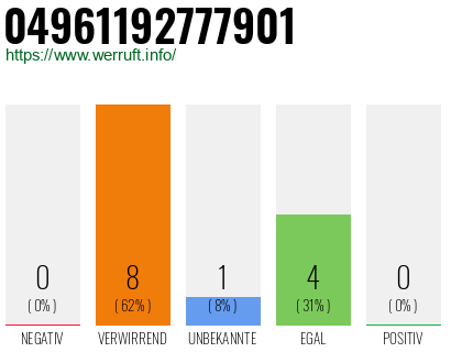 Rufnummer 04961192777901 Telefonnummer 04961192777901