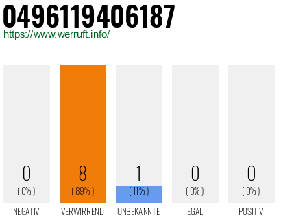 Rufnummer 0496119406187 Telefonnummer 0496119406187