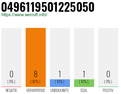 Rufnummer 0496119501225050 Telefonnummer 0496119501225050