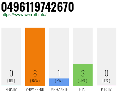 Rufnummer 0496119742670 Telefonnummer 0496119742670