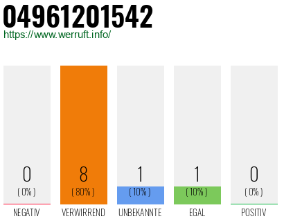 Rufnummer 04961201542 Telefonnummer 04961201542