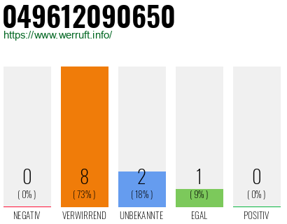Rufnummer 049612090650 Telefonnummer 049612090650
